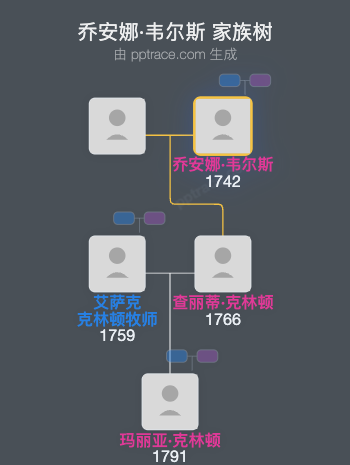 乔安娜·韦尔斯家族树全览