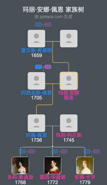玛丽·安娜·佩恩家族树全览