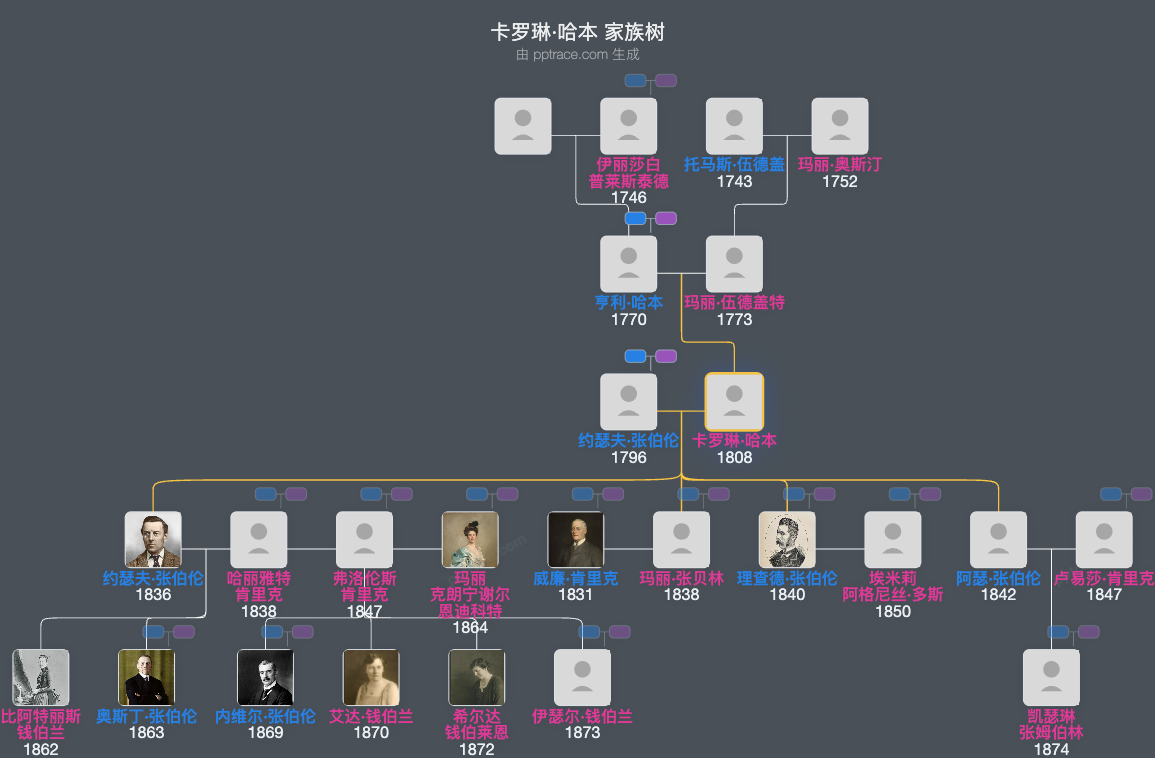 卡罗琳·哈本家族树全览