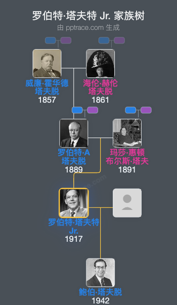 罗伯特·塔夫特 Jr.家族树全览