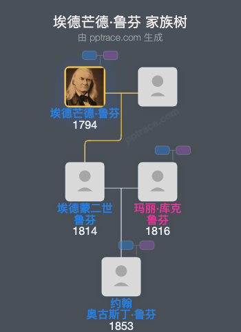 埃德芒德·鲁芬家族树全览