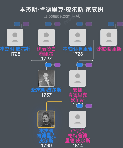 本杰明·肯德里克·皮尔斯家族树全览