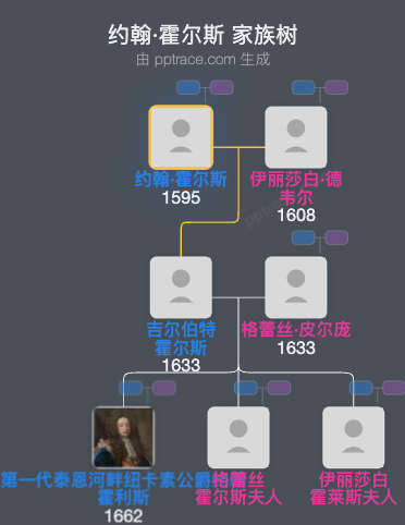 约翰·霍尔斯，第二代克莱尔伯爵家族树全览