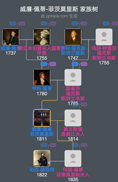 威廉·佩蒂-菲茨莫里斯，凯里伯爵家族树全览
