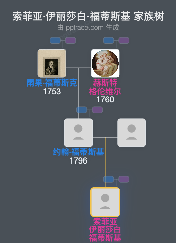 索菲亚·伊丽莎白·福蒂斯基家族树全览