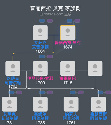 普丽西拉·贝克家族树全览