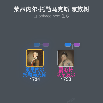 莱昂内尔·托勒马克斯，第5代黛斯特伯爵家族树全览