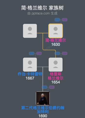 简·格兰维尔，巴斯伯爵夫人家族树全览