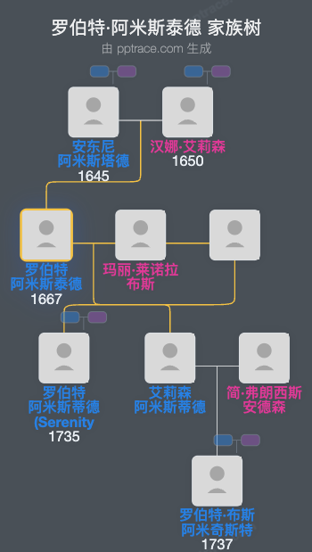 罗伯特·阿米斯泰德家族树全览