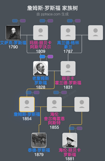 詹姆斯·罗斯福家族树全览
