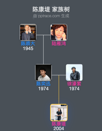 陈康堤 家族树全览