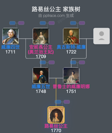 路易丝公主家族树全览