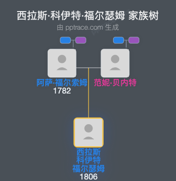 西拉斯·科伊特·福尔瑟姆家族树全览