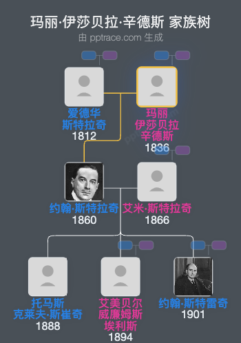 玛丽·伊莎贝拉·辛德斯家族树全览