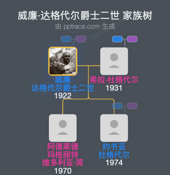 威廉·达格代尔爵士二世家族树全览