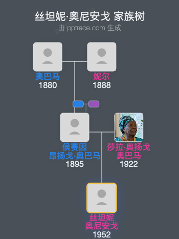 丝坦妮·奥尼安戈家族树全览