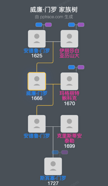 威廉·门罗家族树全览