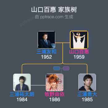山口百惠 家族树全览