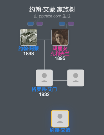 约翰·艾蒙家族树全览