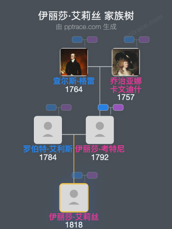 伊丽莎·艾莉丝家族树全览