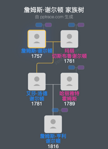 詹姆斯·谢尔顿家族树全览