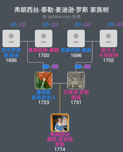 弗朗西丝·泰勒·麦迪逊·罗斯家族树全览