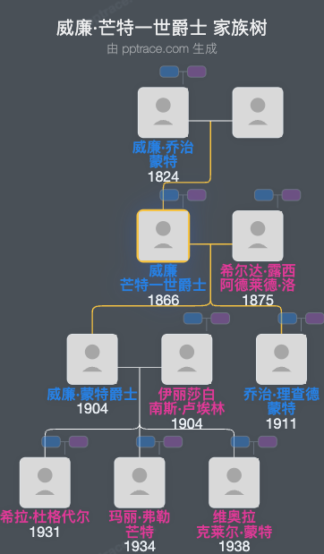 威廉·芒特一世爵士家族树全览
