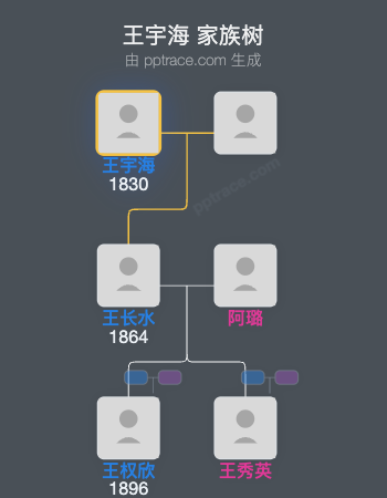 王宇海 家族树全览
