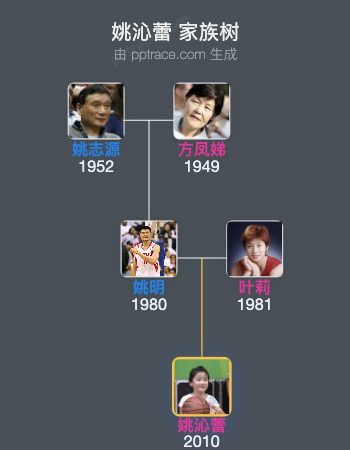 姚沁蕾家族树全览