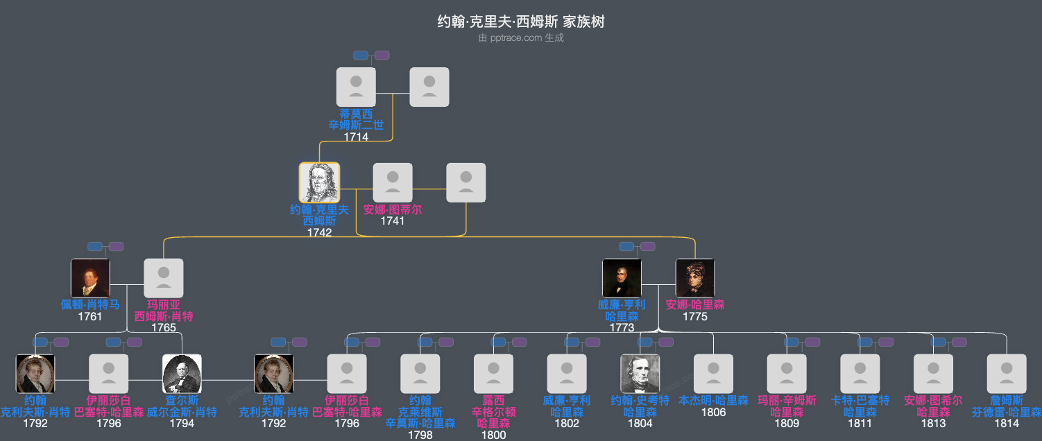 约翰·克里夫·西姆斯家族树全览