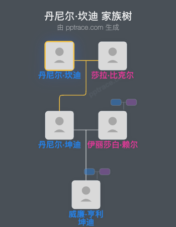 丹尼尔·坎迪家族树全览