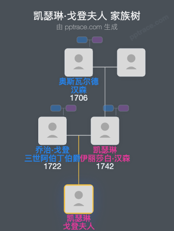 凯瑟琳·戈登夫人家族树全览