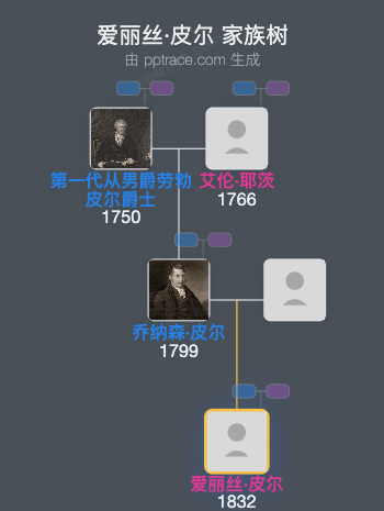 爱丽丝·皮尔家族树全览