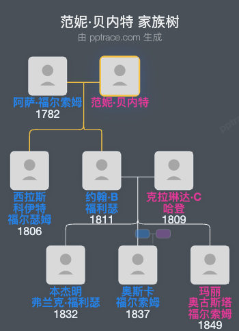 范妮·贝内特家族树全览