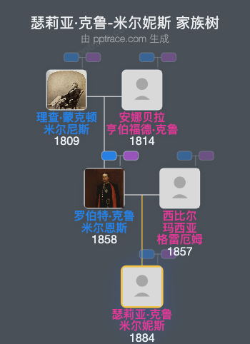 瑟莉亚·克鲁-米尔妮斯家族树全览