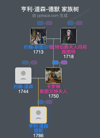 亨利·道森-德默家族树全览