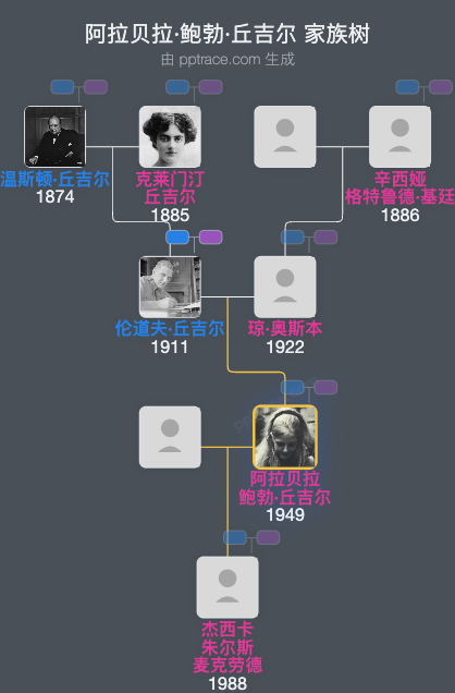 阿拉贝拉·鲍勃·丘吉尔家族树全览