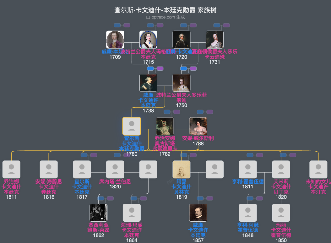 查尔斯·卡文迪什-本廷克勋爵家族树全览