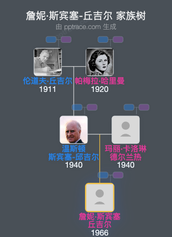 詹妮·斯宾塞-丘吉尔家族树全览