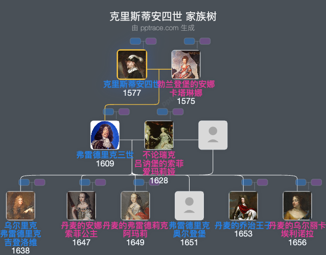 克里斯蒂安四世家族树全览