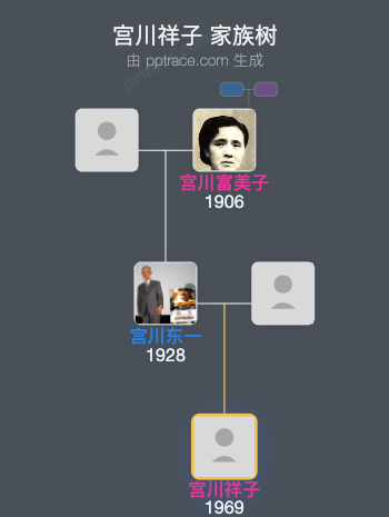宫川祥子 家族树全览