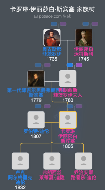 卡罗琳·伊丽莎白·斯宾塞家族树全览
