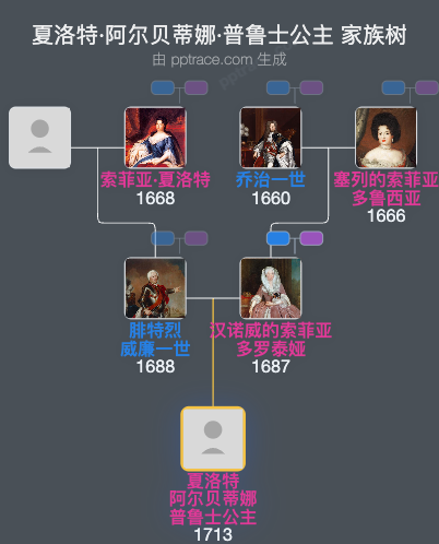 夏洛特·阿尔贝蒂娜·普鲁士公主家族树全览