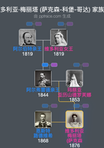 维多利亚·梅丽塔 (萨克森-科堡-哥达)家族树全览