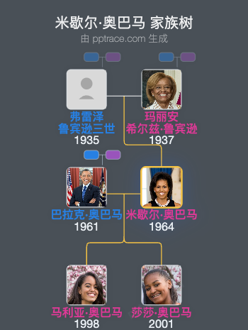 米歇尔·奥巴马 家族树全览
