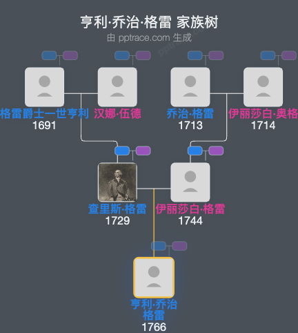 亨利·乔治·格雷家族树全览