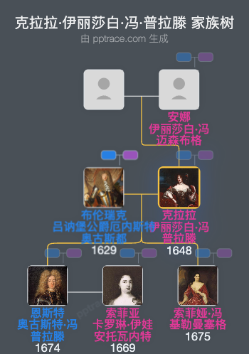 克拉拉·伊丽莎白·冯·普拉滕家族树全览