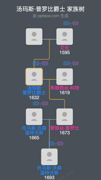 汤玛斯·普罗比爵士家族树全览