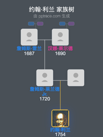约翰·利兰家族树全览