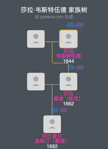莎拉·韦斯特伍德家族树全览
